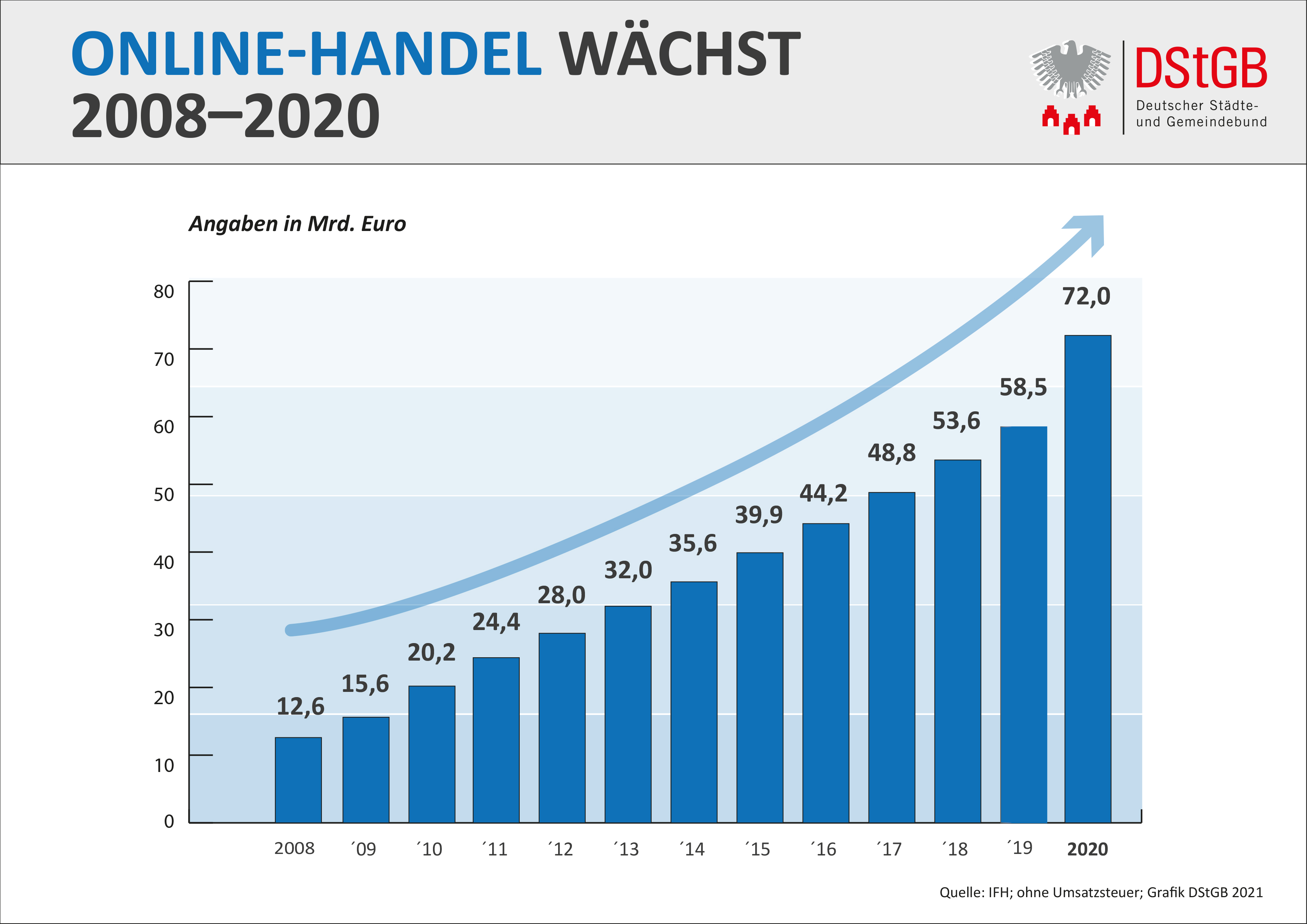 DStGB Grafik zum Online-Handel © DStGB