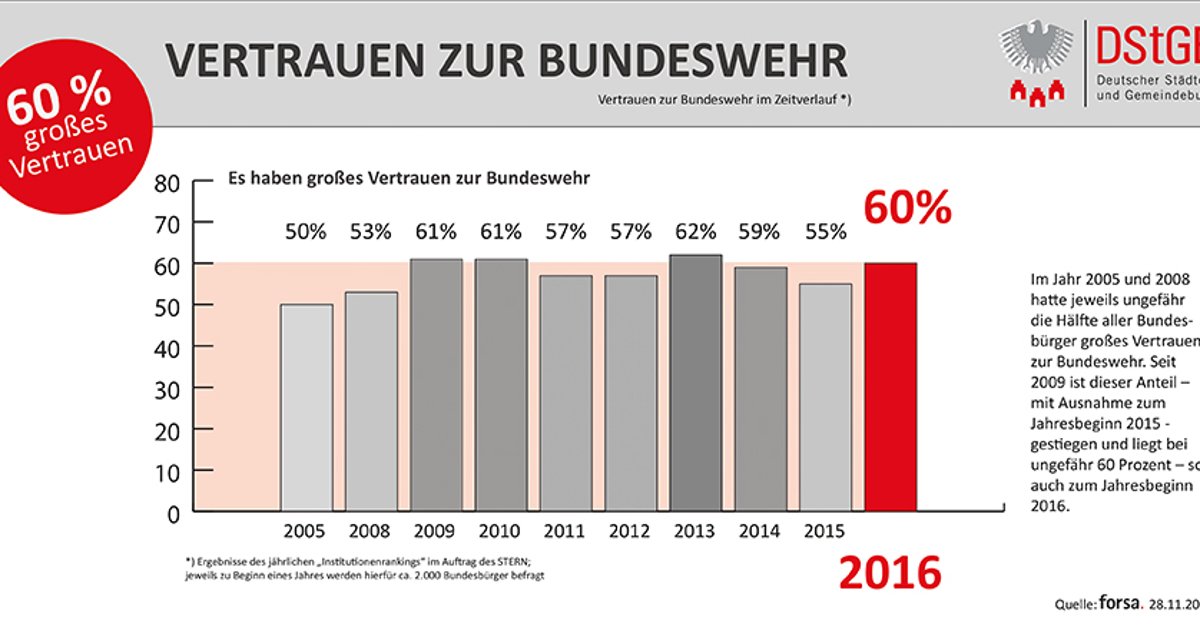 Bundeswehr und Gesellschaft | DStGB