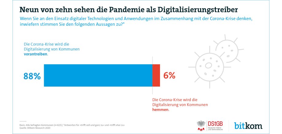 Infografik zur Umfrage des Bitkom und des DStGB zum Digitalisierungstreiber Pandemie