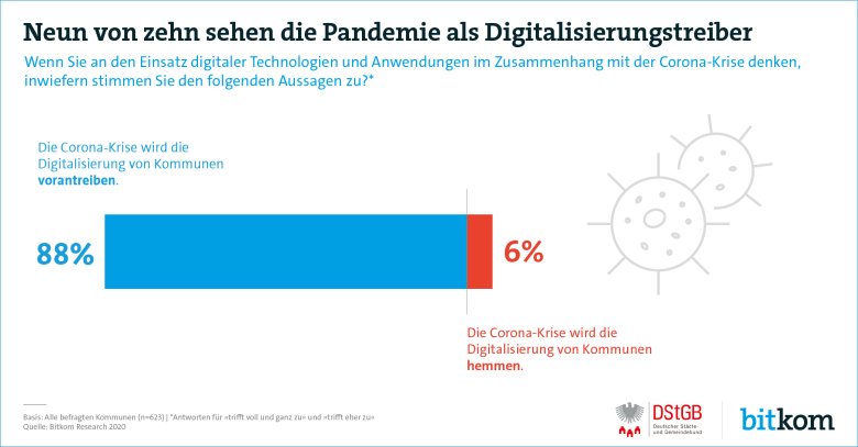 Infografik zur Umfrage des Bitkom und des DStGB zum Digitalisierungstreiber Pandemie