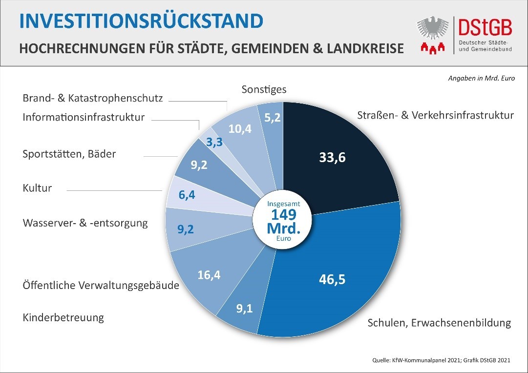 Kuchendiagramm zum Investitionsrückstand; Hochrechnungen für Städte, Gemeinden und Landkreise