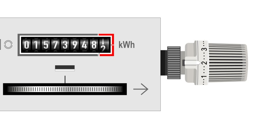 Stromzähler und Heizungsthermostat