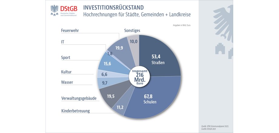 Kommunaler Investitionsrückstand