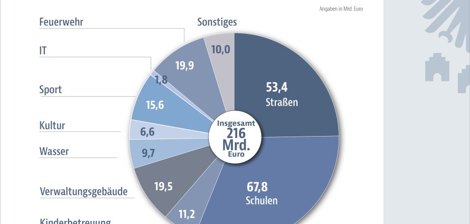 Investitionsrückstand - Hochrechnungen für Städte, Gemeinden und Landkreisen Infografik: Investitionsrückstand - Hochrechnungen für Städte, Gemeinden und Landkreisen