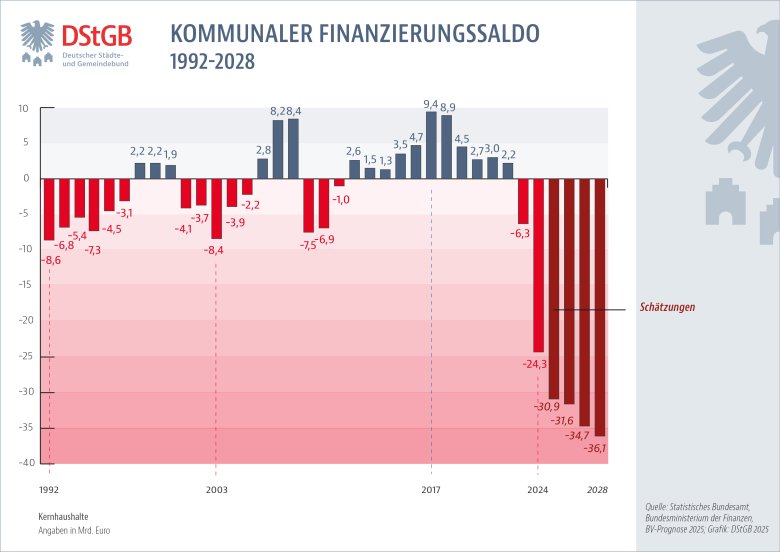 Kommunaler Finanzierungssaldo 1992 - 2028