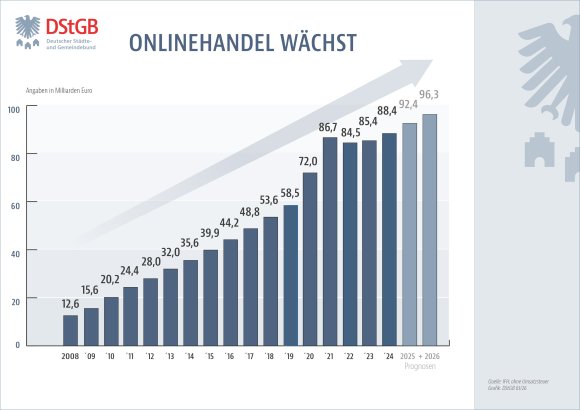Grafik zum Onlinehandel