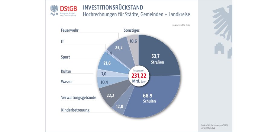 DStGB-Infografik zum Investitionsrückstand DStGB-Infografik zum Investitionsrückstand