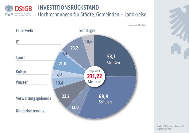 DStGB-Infografik zum Investitionsrückstand Ein Bild, das Text, Screenshot, Schrift, Zahl enthält.KI-generierte Inhalte können fehlerhaft sein.