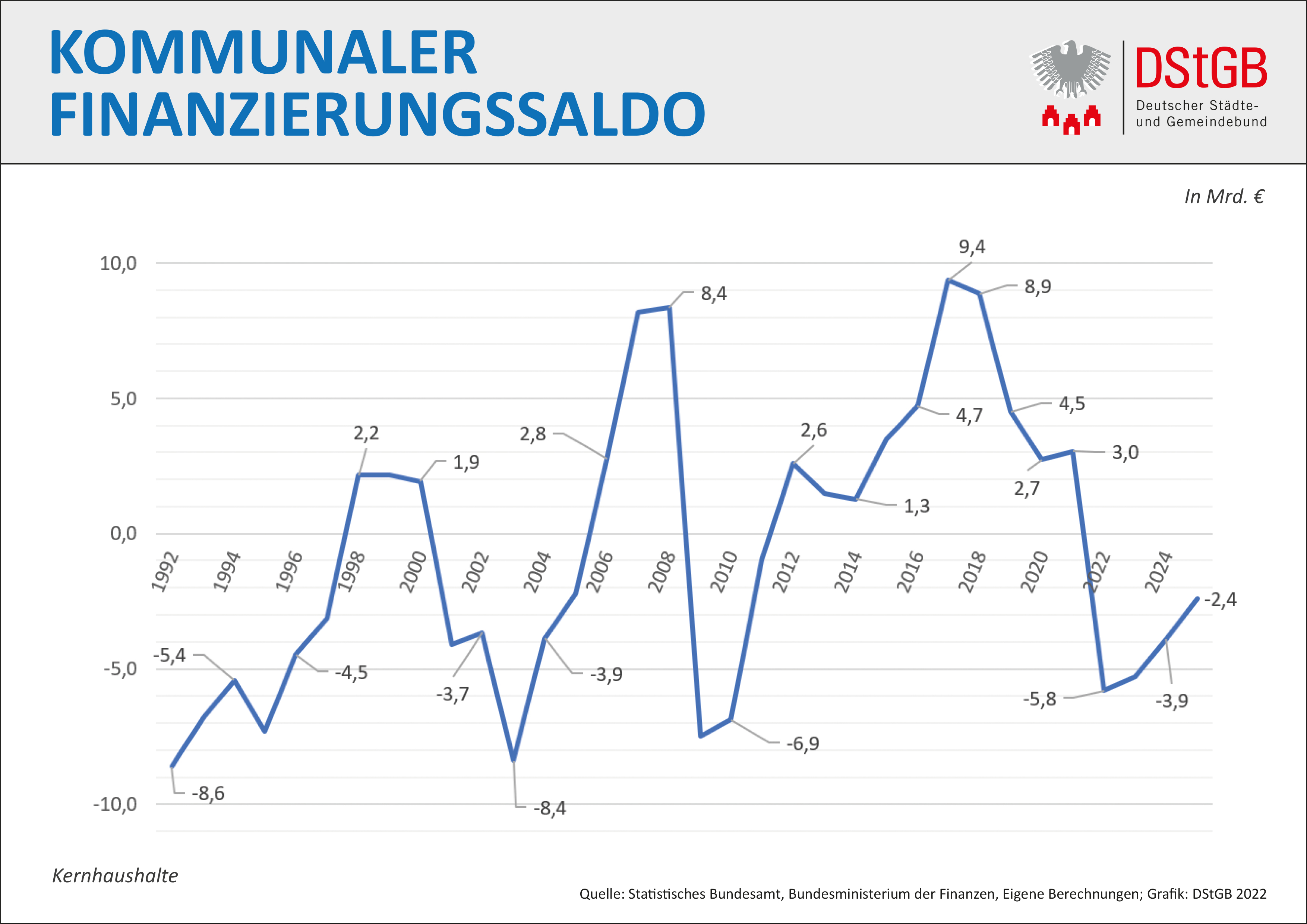 DStGB-Infografik zum Kommunalen  Finanzierungssaldo 1992-2024