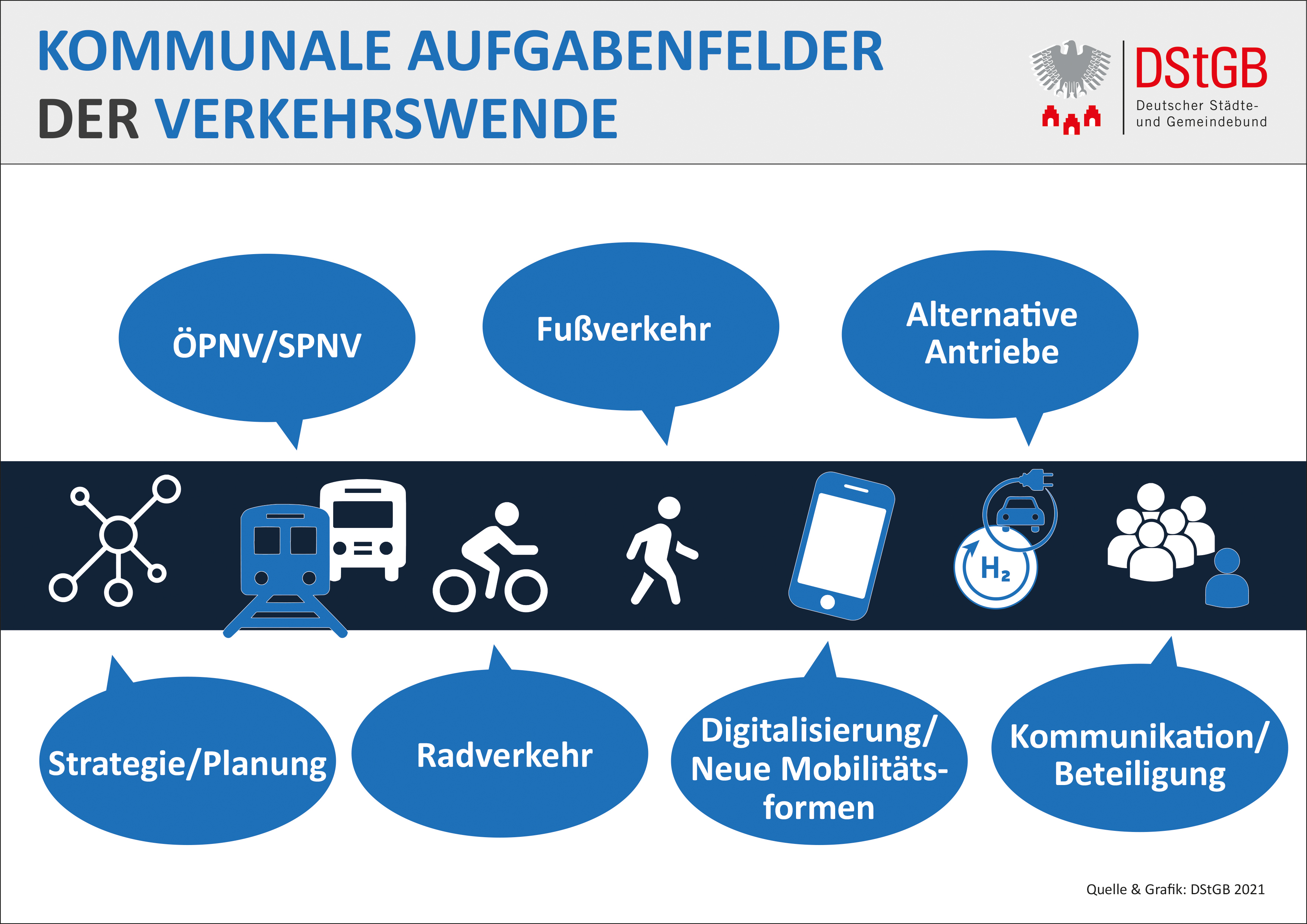 Kommunale Aufgabenfelder der Verkehrswende