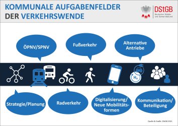 Kommunale Aufgabenfelder der Verkehrswende