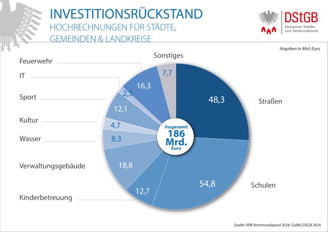 DStGB Infografik zum Investitionsrückstand