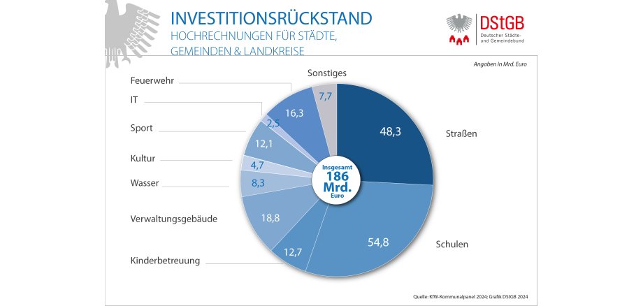 DStGB Infografik zum Investitionsrückstand DStGB Infografik zum Investitionsrückstand