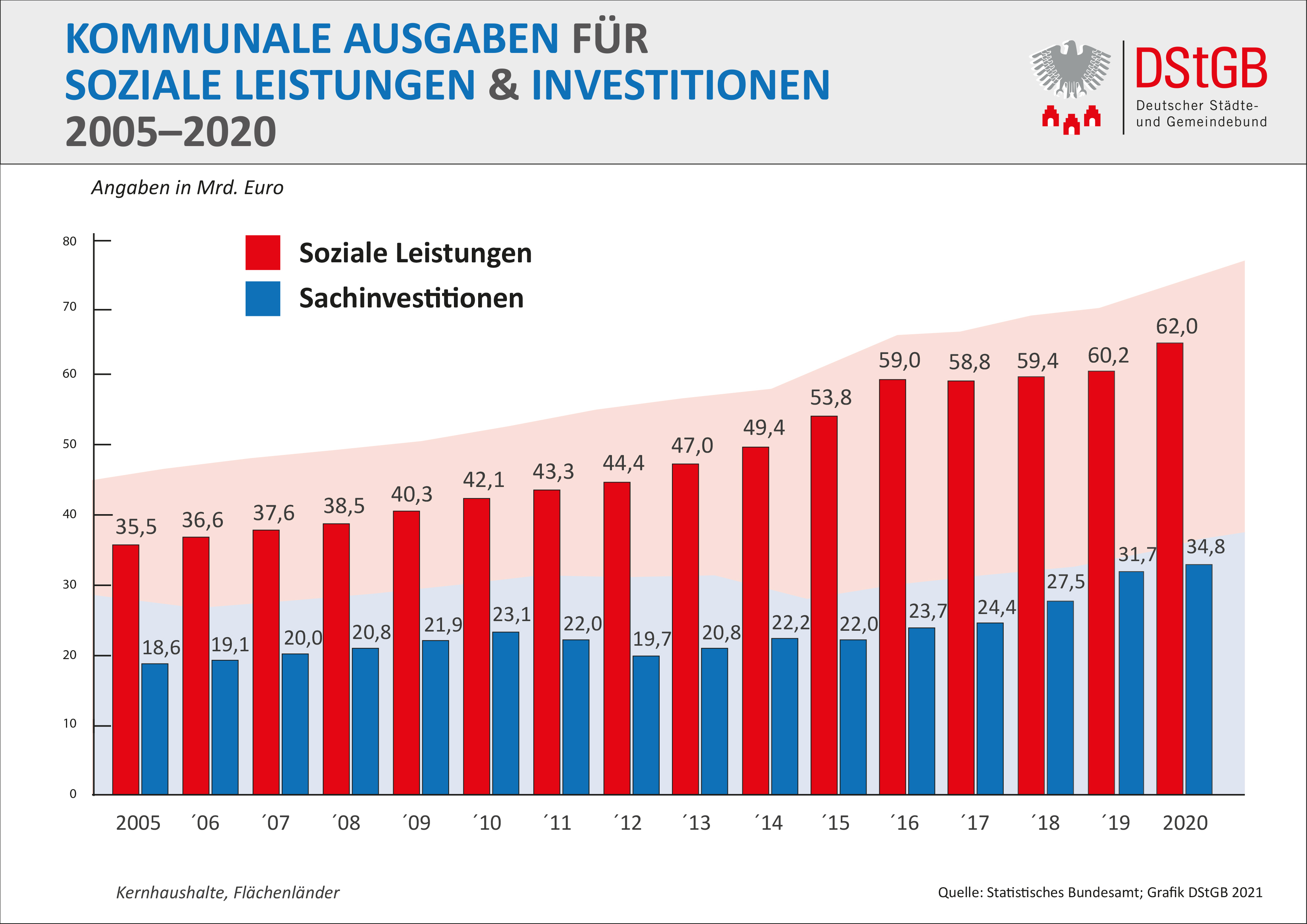 Kommunale Ausgaben für soziale Leistungen & Investitionen 2005-2020 Kommunale Ausgaben für soziale Leistungen & Investitionen 2005-2020