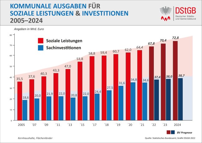 Kommmunale Ausgaben für soziale Leistungen und Investitionen 2005-2024