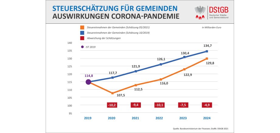 Steuerschätzung für Gemeinden