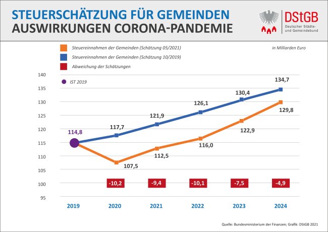 Steuerschätzung für Gemeinden