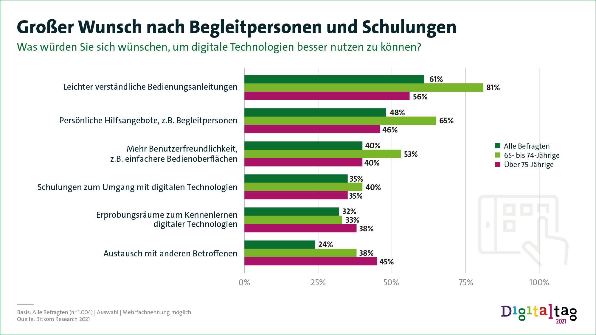 Grafik der Ergebnisse der Bitkom Research Umfrage zur digitalen Teilhabe