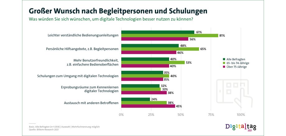 Grafik der Ergebnisse der Bitkom Research Umfrage zur digitalen Teilhabe