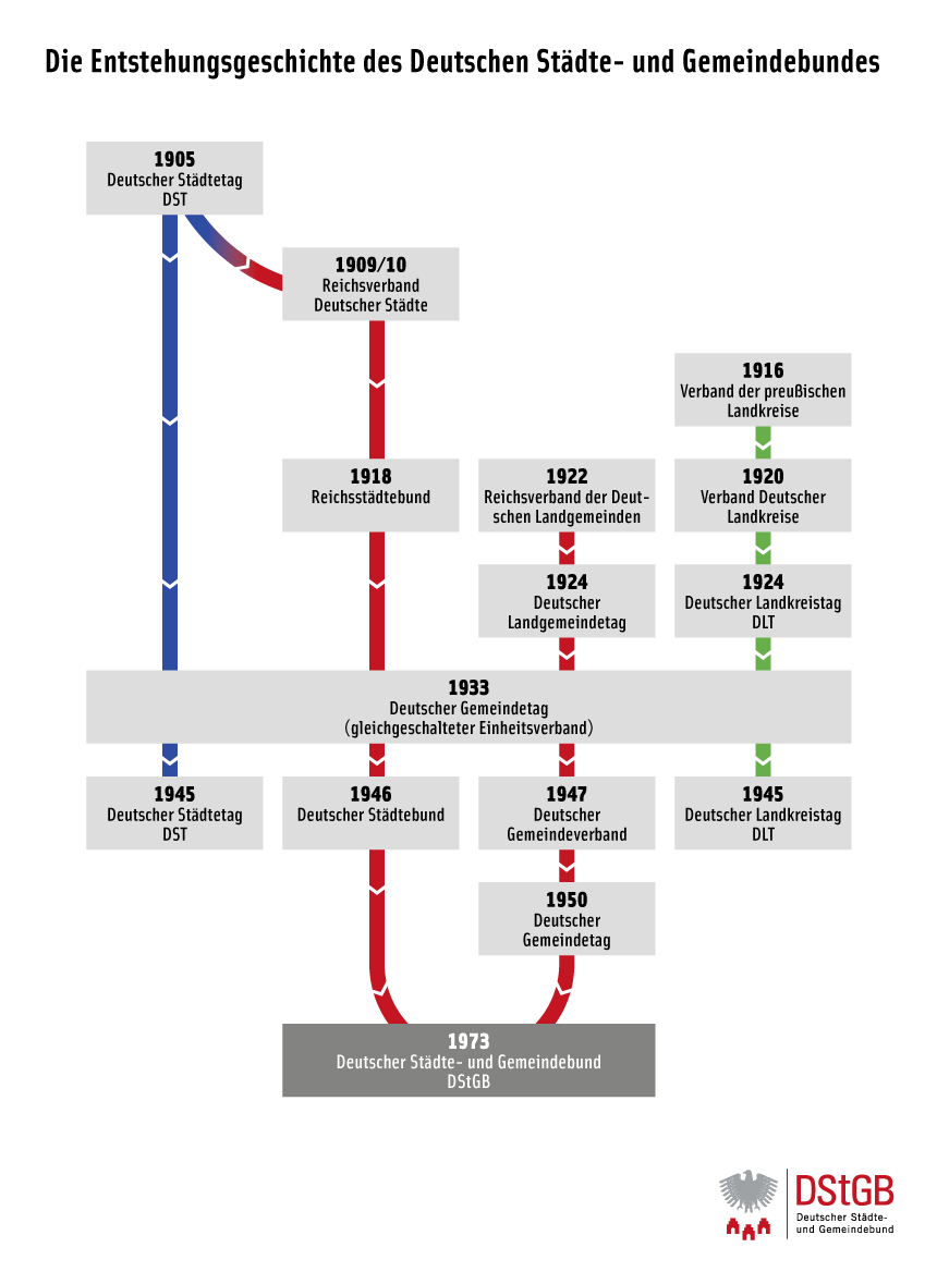 Grafik zur Geschichte des Deutschen Städte- und Gemeindebundes Grafik zur Geschichte des Deutschen Städte- und Gemeindebundes