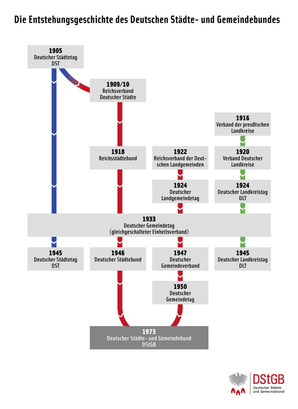 Grafik zur Geschichte des Deutschen Städte- und Gemeindebundes