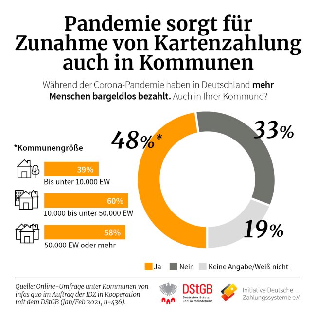 Infografik zum bargeldlosen Bezahlen in Kommunen in Deutschland