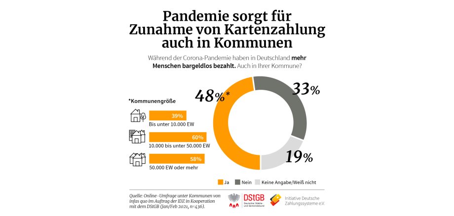 Infografik zum bargeldlosen Bezahlen in Kommunen in Deutschland