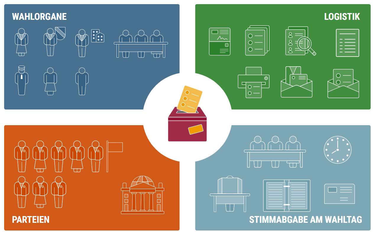 Die Organisation der Bundestagswahl erfordert das Zusammenspiel vieler verschiedener Akteurinnen und Akteure. Besonders wichtig sind dabei vier Sektoren: Wahlorgane, politische Parteien / Vereinigungen, Logistik und die Stimmabgabe vor Ort.
