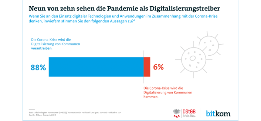 Infografik zur Digitalisierungsumfrage in der Pandemie