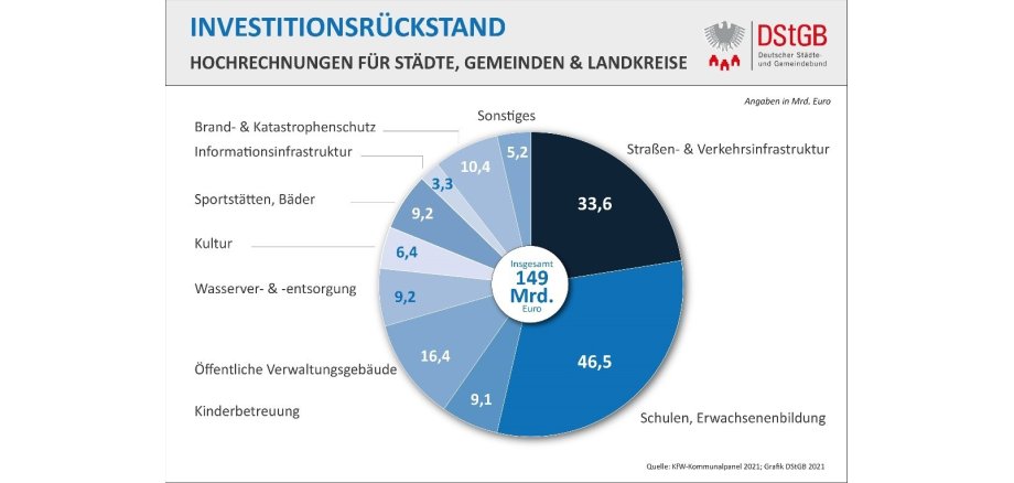 Kuchendiagramm zum Investitionsrückstand; Hochrechnungen für Städte, Gemeinden und Landkreise