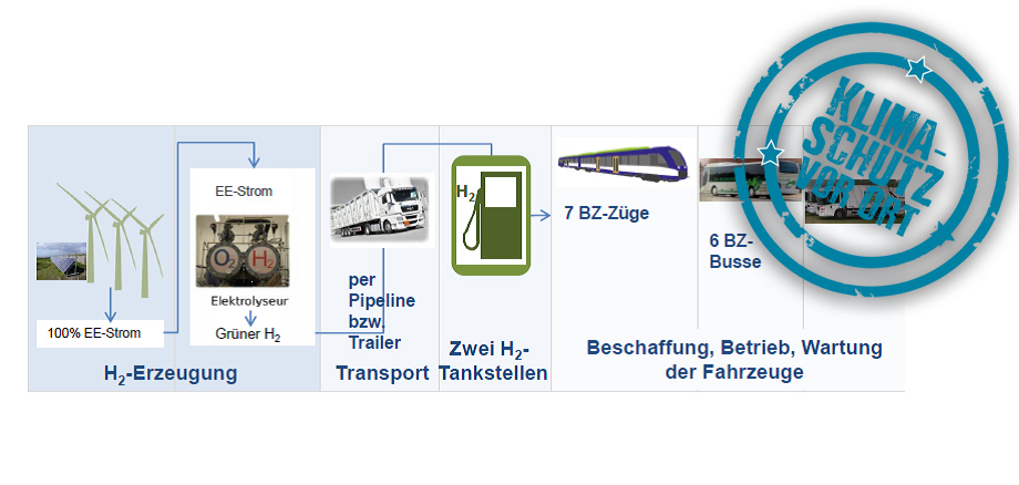 Grafik zur Elektromobilität im Landkreis Barnim