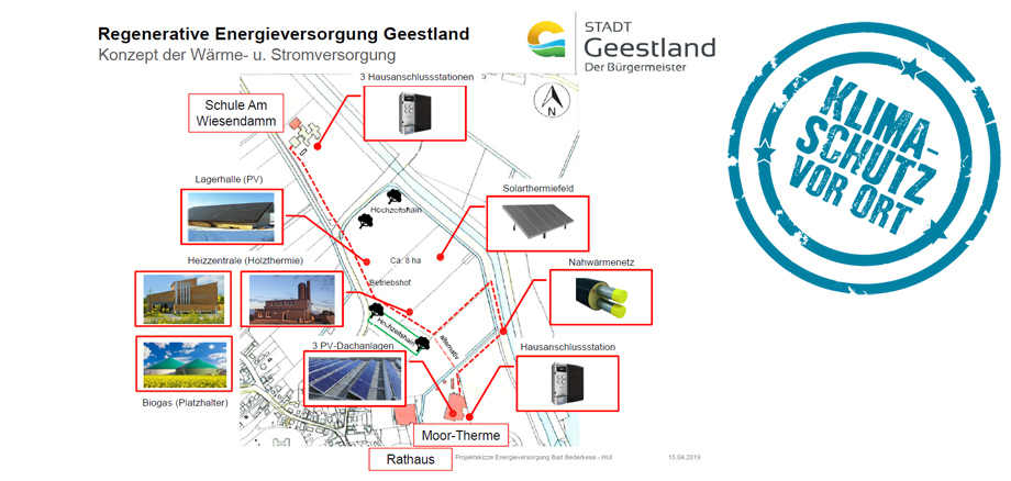 Grafik: Regenerative Energieversorgung Geestland. Grafik: Regenerative Energieversorgung Geestland. Konzept der Wärme- und Stromversorgung.
