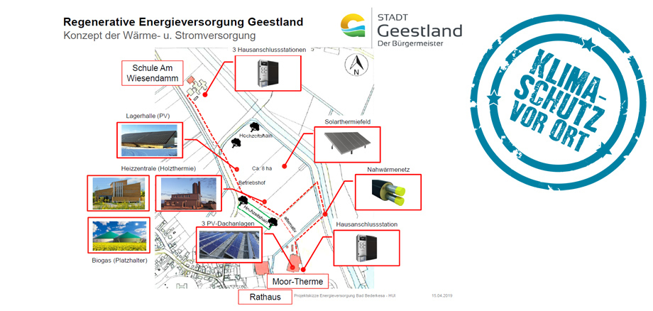 Grafik: Regenerative Energieversorgung Geestland. Konzept der Wärme- und Stromversorgung. 