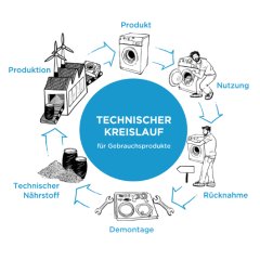 Technischer Kreislauf