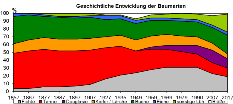 Diagramm der geschichtlichen Entwicklung der Baumarten zwischen 1857 und 2017