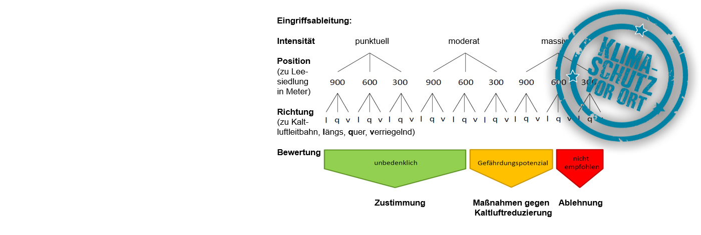 Abb. „Entscheidungshilfe für den Umgang mit Planverfahren in stadtklimatischen Baubeschränkungsbereichen“ (GEO-NET, Hannover 2017) Abb. „Entscheidungshilfe für den Umgang mit Planverfahren in stadtklimatischen Baubeschränkungsbereichen“ (GEO-NET, Hannover 2017)