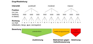 Abb. „Entscheidungshilfe für den Umgang mit Planverfahren in stadtklimatischen Baubeschränkungsbereichen“ (GEO-NET, Hannover 2017)