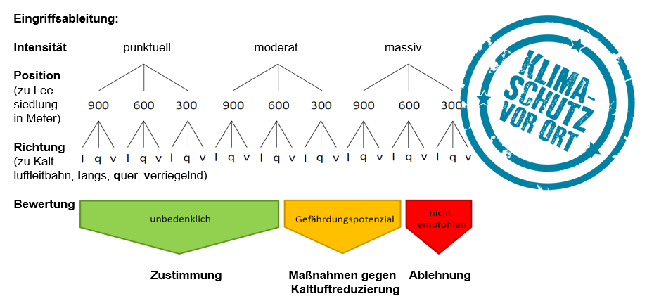 Abb. „Entscheidungshilfe für den Umgang mit Planverfahren in stadtklimatischen Baubeschränkungsbereichen“ (GEO-NET, Hannover 2017)