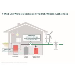 Wind und Wärme Modellregion Friedrich-Wilhelm-Lüdke-Koog (Grafik 1)
