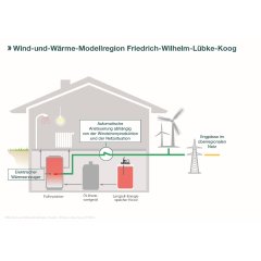 Wind und Wärme Modellregion Friedrich-Wilhelm-Lüdke-Koog (Grafik 1)